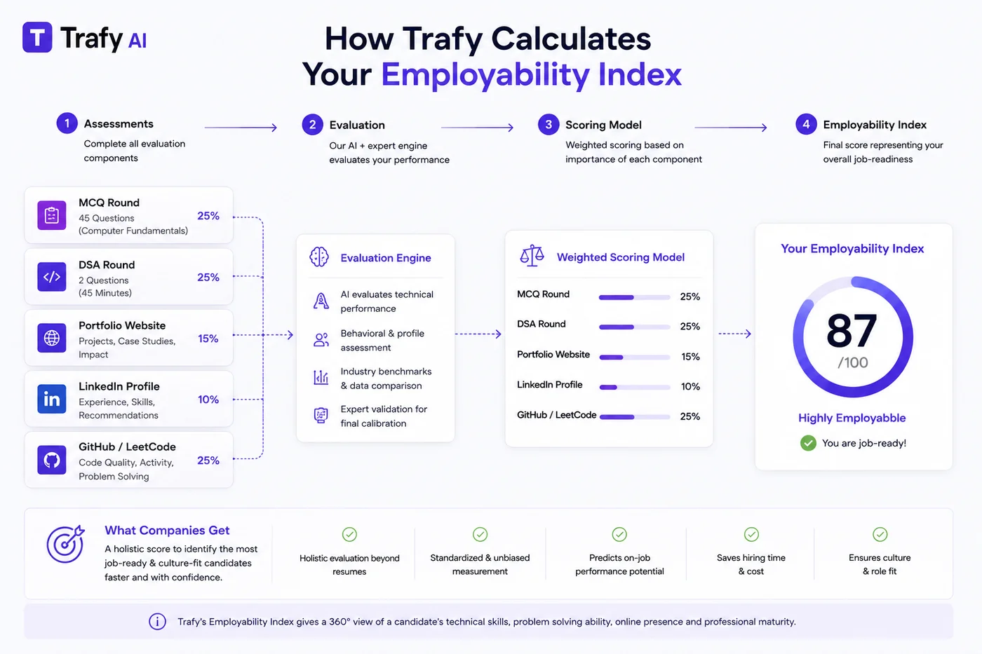 How Trafy calculates the Employability Index: MCQ Round 25%, DSA Round 25%, Portfolio Website 15%, LinkedIn Profile 10% and GitHub/LeetCode 25%, run through an evaluation engine and weighted scoring model to produce a final score out of 100