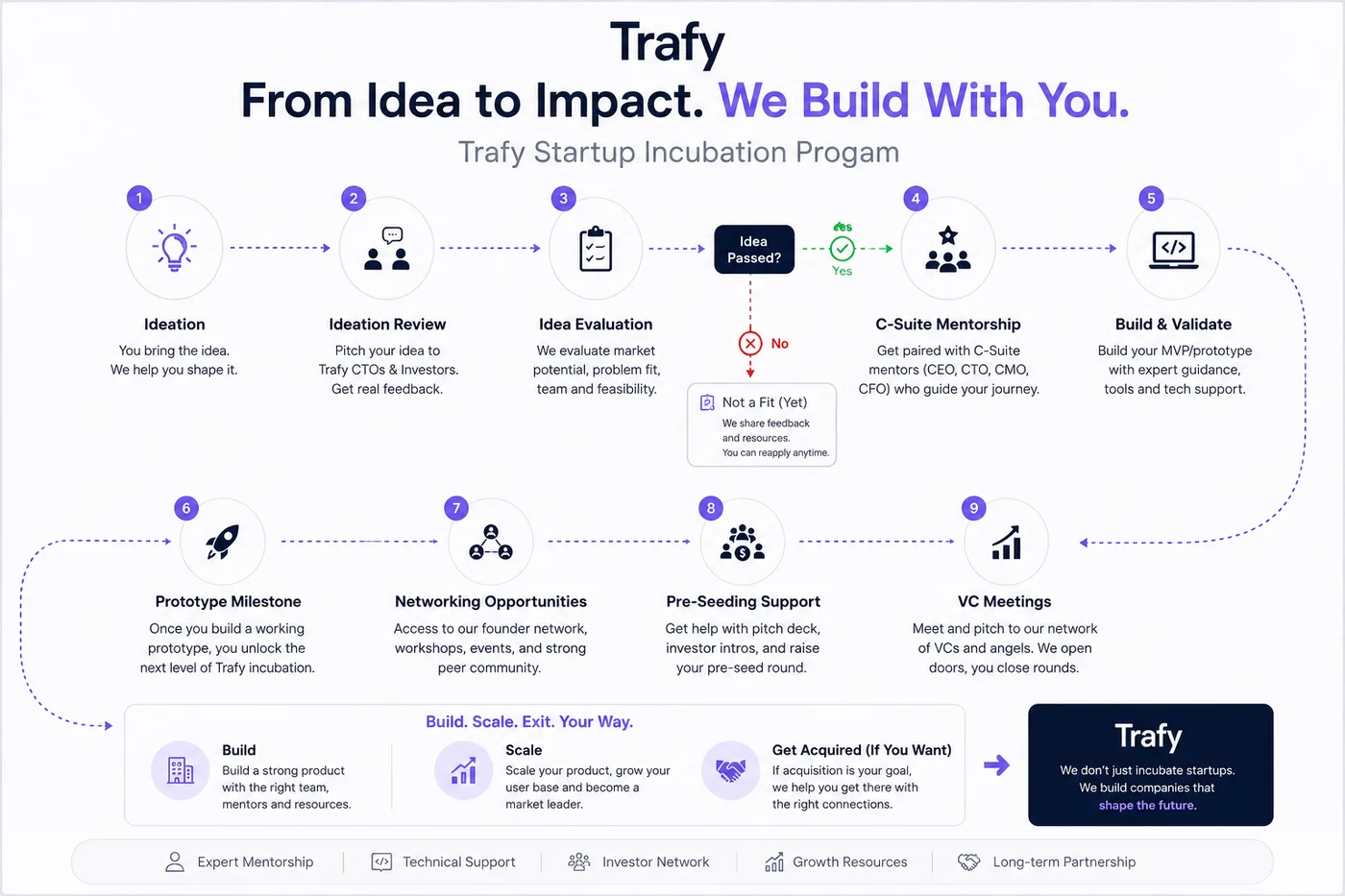 Trafy Startup Incubation Program flow: Ideation, Ideation Review, Idea Evaluation, Idea Passed check, C-Suite Mentorship, Build and Validate, Prototype Milestone, Networking Opportunities, Pre-Seeding Support, VC Meetings, looping into Build, Scale, Exit